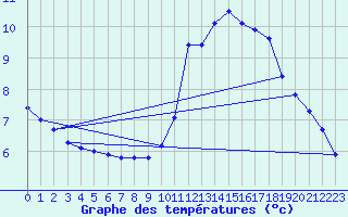 Courbe de tempratures pour Dax (40)