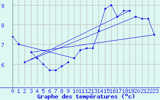 Courbe de tempratures pour Deidenberg (Be)