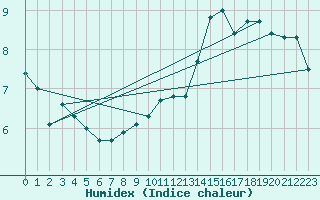 Courbe de l'humidex pour Deidenberg (Be)