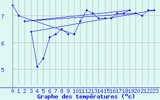 Courbe de tempratures pour le bateau LF5B