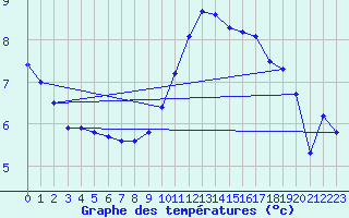 Courbe de tempratures pour Herbault (41)
