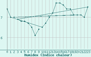 Courbe de l'humidex pour Langres (52) 