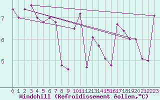 Courbe du refroidissement olien pour Lista Fyr