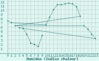 Courbe de l'humidex pour Nantes (44)