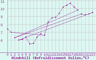 Courbe du refroidissement olien pour Cap Bar (66)