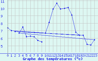 Courbe de tempratures pour Poitiers (86)