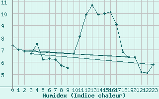 Courbe de l'humidex pour Poitiers (86)