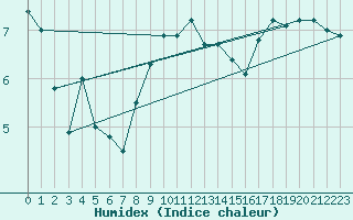 Courbe de l'humidex pour Kvitfjell