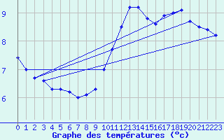 Courbe de tempratures pour Dieppe (76)