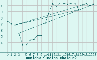 Courbe de l'humidex pour Mullingar