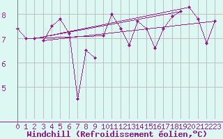 Courbe du refroidissement olien pour Krakenes
