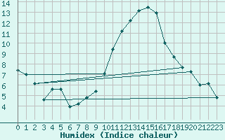 Courbe de l'humidex pour Ble / Mulhouse (68)