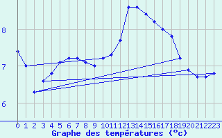 Courbe de tempratures pour Sorcy-Bauthmont (08)