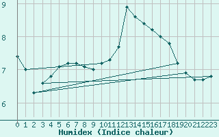 Courbe de l'humidex pour Sorcy-Bauthmont (08)