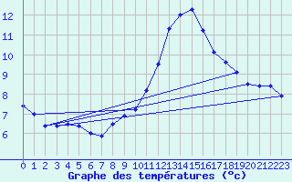 Courbe de tempratures pour Pointe de Chassiron (17)
