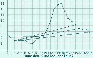 Courbe de l'humidex pour Pointe de Chassiron (17)