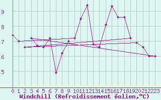 Courbe du refroidissement olien pour Saint-Nazaire (44)