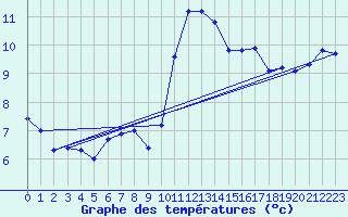 Courbe de tempratures pour Vannes-Sn (56)