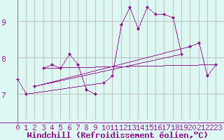 Courbe du refroidissement olien pour Asnelles (14)