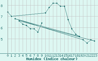 Courbe de l'humidex pour Zeebrugge