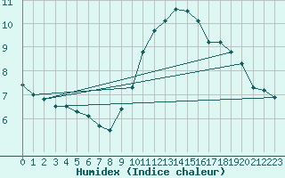 Courbe de l'humidex pour Koksijde (Be)