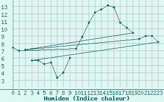 Courbe de l'humidex pour Lyon - Saint-Exupry (69)