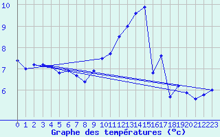 Courbe de tempratures pour Orlans (45)