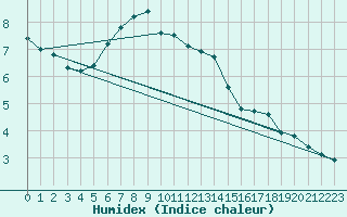 Courbe de l'humidex pour Weissensee / Gatschach