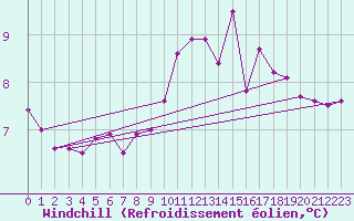 Courbe du refroidissement olien pour Cap de la Hve (76)