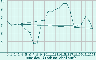 Courbe de l'humidex pour Cap Gris-Nez (62)