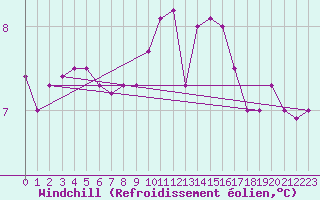 Courbe du refroidissement olien pour Sherkin Island