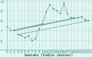 Courbe de l'humidex pour Mumbles