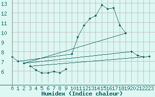 Courbe de l'humidex pour Nice (06)