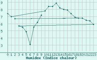 Courbe de l'humidex pour Leinefelde