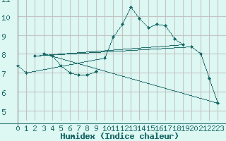 Courbe de l'humidex pour Zalau
