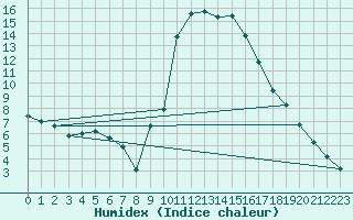 Courbe de l'humidex pour Soria (Esp)