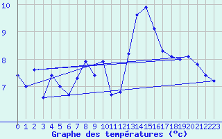 Courbe de tempratures pour Lanvoc (29)