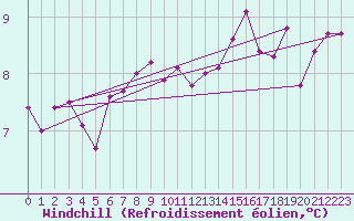Courbe du refroidissement olien pour Thorney Island