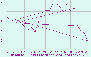 Courbe du refroidissement olien pour Cranwell
