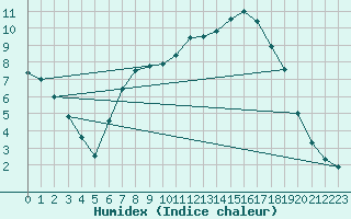 Courbe de l'humidex pour Idar-Oberstein