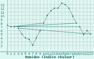 Courbe de l'humidex pour Mascara-Ghriss