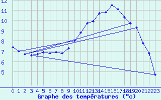 Courbe de tempratures pour Cernay (86)