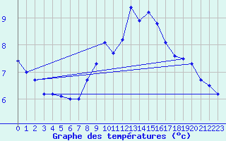 Courbe de tempratures pour Manston (UK)