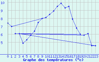 Courbe de tempratures pour Langenwetzendorf-Goe