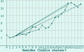Courbe de l'humidex pour St Athan Royal Air Force Base
