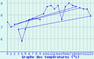 Courbe de tempratures pour la bouée 62170