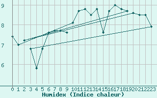 Courbe de l'humidex pour la bouée 62170