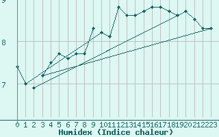 Courbe de l'humidex pour Brignogan (29)