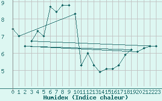 Courbe de l'humidex pour Strbske Pleso