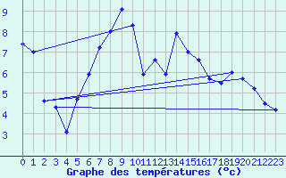 Courbe de tempratures pour Aursjoen